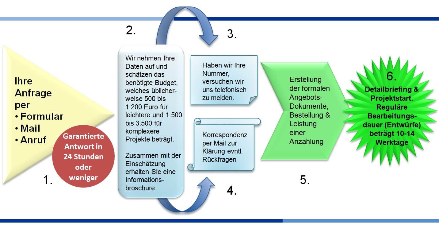 Businessplan-Beratung-Ablauf-Beauftragung-BrainHive Consulting-1